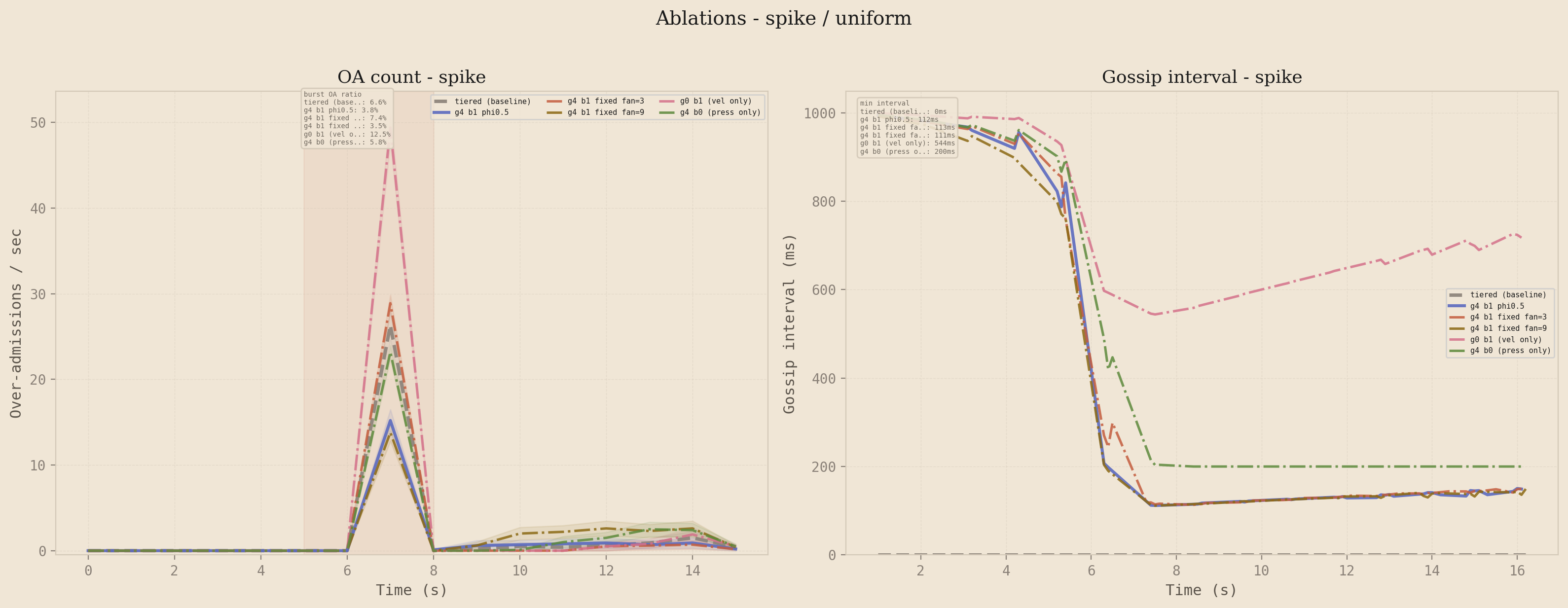 Ablation sweep on the spike profile under uniform traffic. Left panel: over-admission count over time. Right panel: gossip interval over time. Compares the full two-stage system against pressure-only, velocity-only, fixed fan=3, and fixed fan=9 variants.
