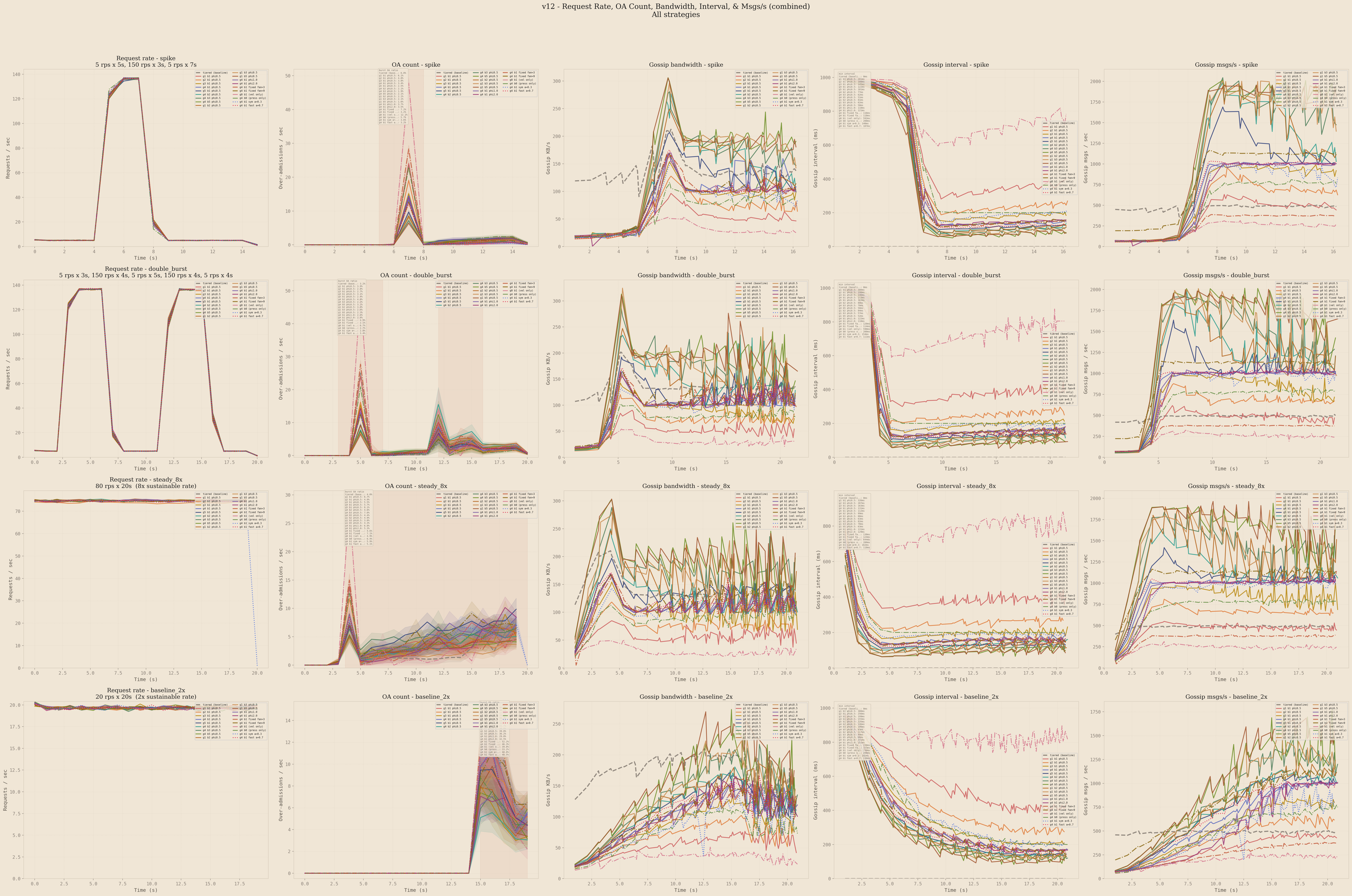 Combined run plot: all 21 strategies across 4 load profiles, showing request rate, over-admission count, gossip bandwidth, gossip interval, and gossip messages per second