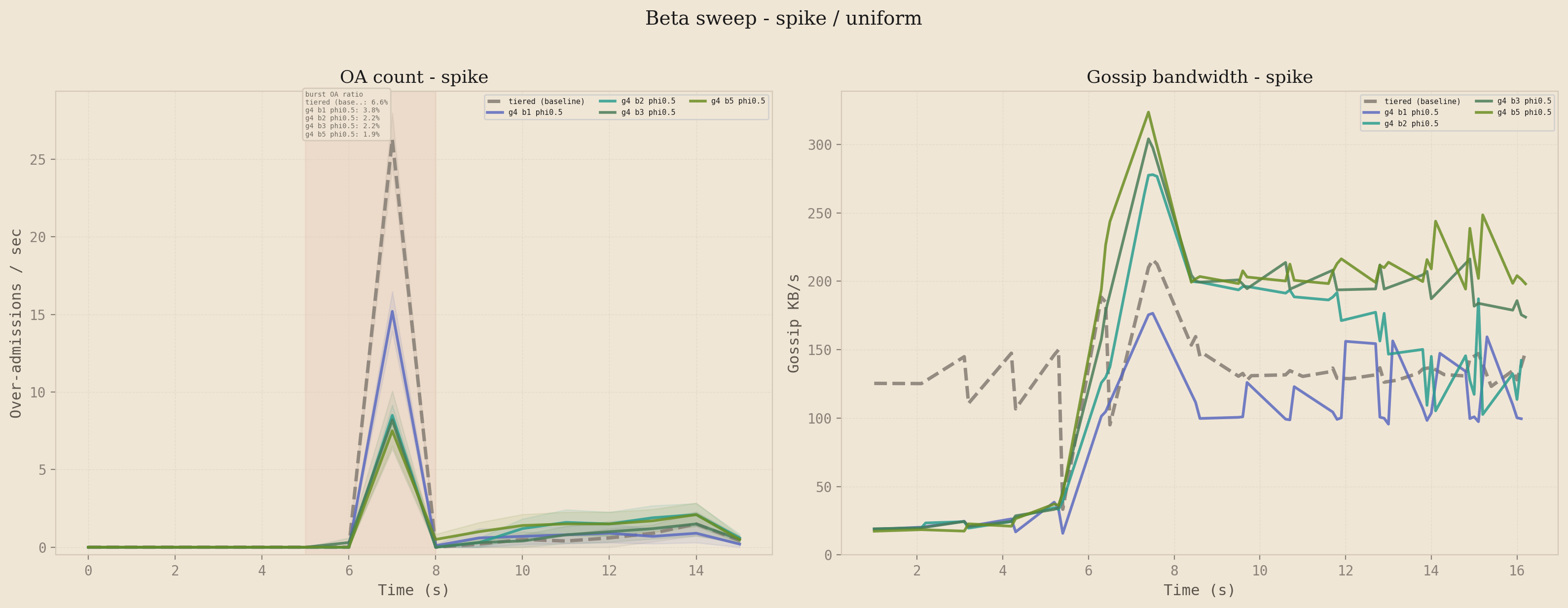 Beta sweep on the spike profile under uniform traffic. Left panel: over-admission count over time. Right panel: gossip bandwidth in KB per second, showing bandwidth fanning out as beta increases.
