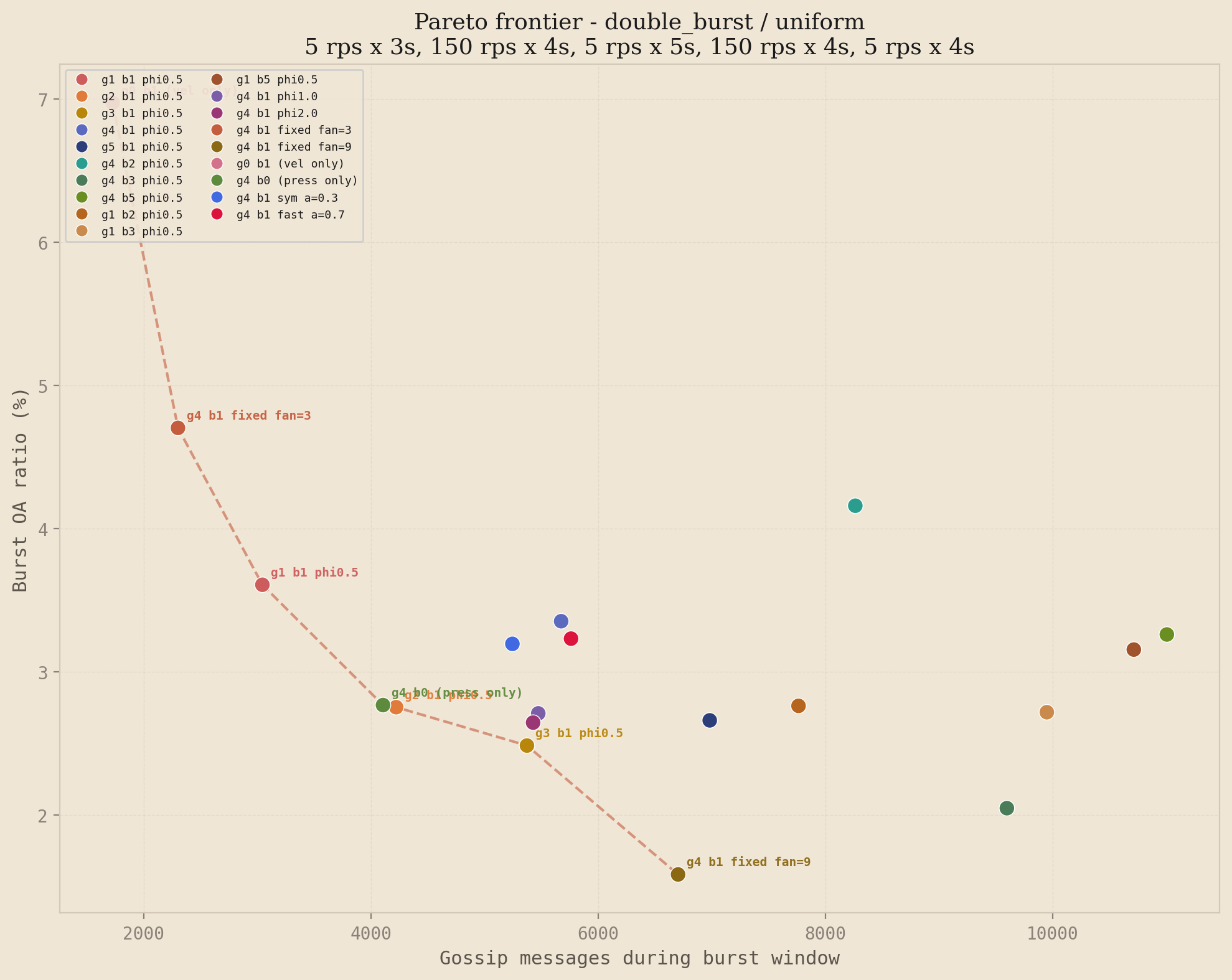 Pareto frontier scatter plot for the double burst profile under uniform traffic distribution.