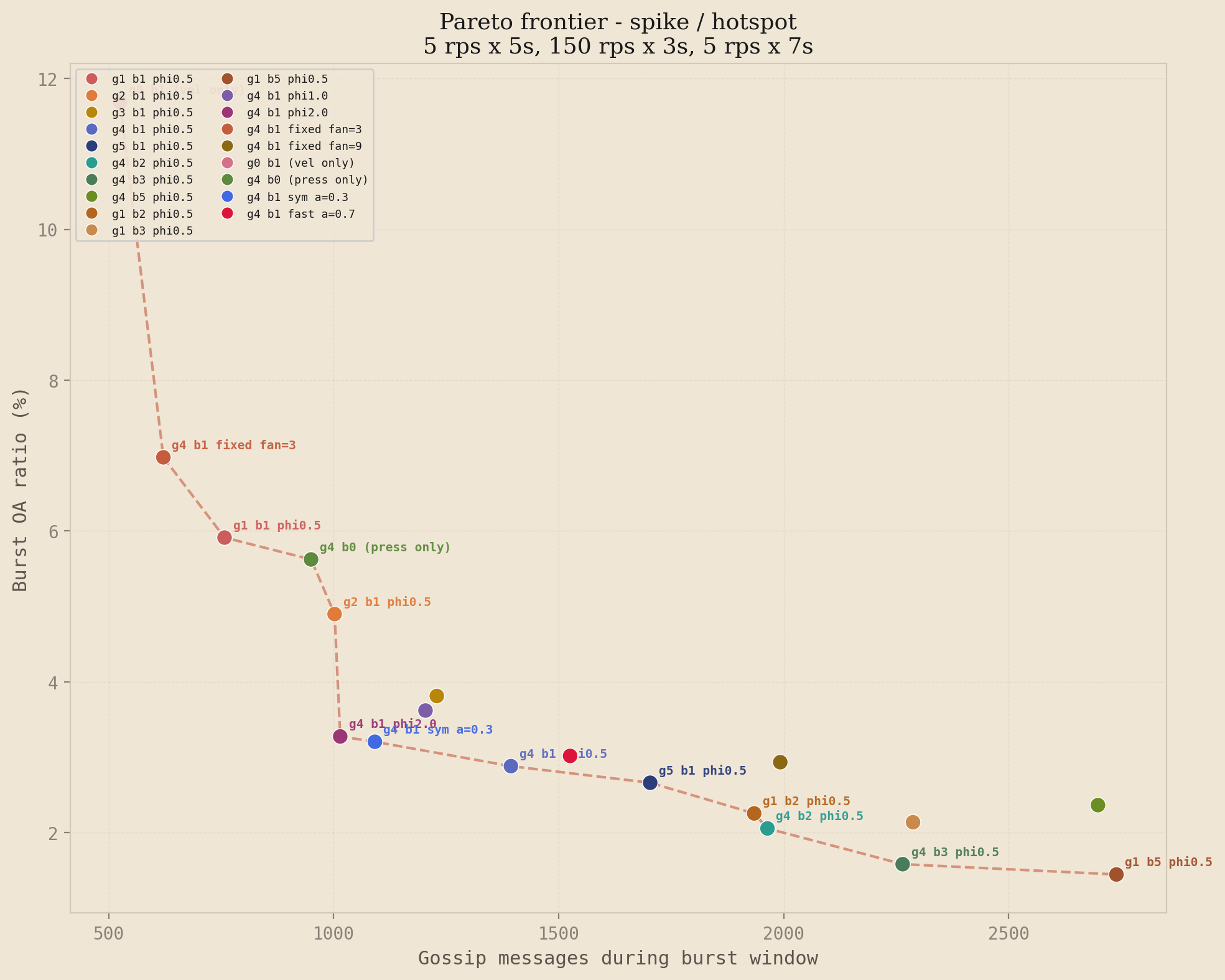 Pareto frontier scatter plot for the spike profile under hotspot traffic distribution.