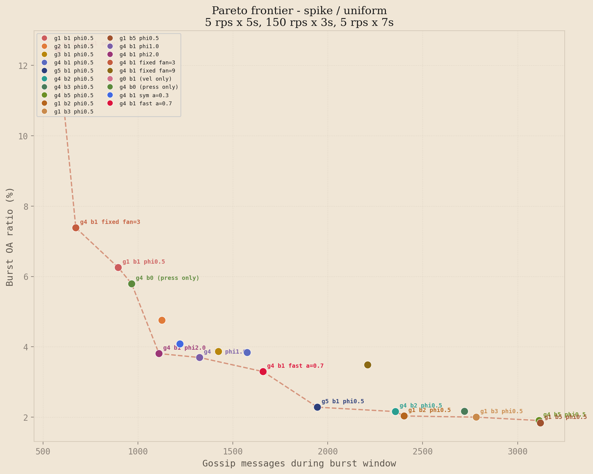 Pareto frontier scatter plot for the spike profile under uniform traffic distribution. Each point is one of 21 gossip configurations, plotting burst over-admission ratio against gossip messages during the burst window. A dashed line connects the Pareto-optimal strategies.