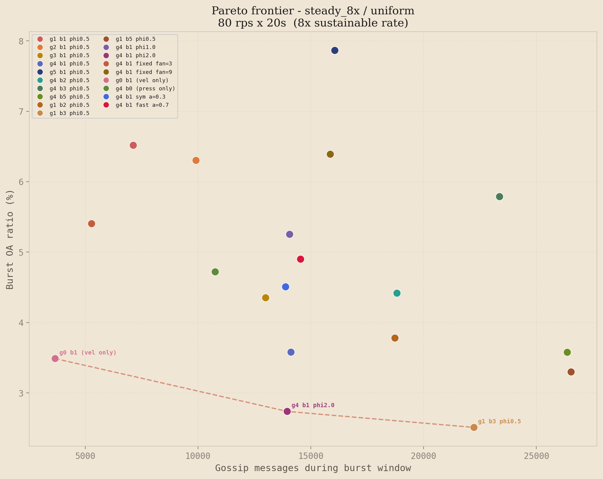 Pareto frontier scatter plot for the steady 8x profile under uniform traffic distribution.