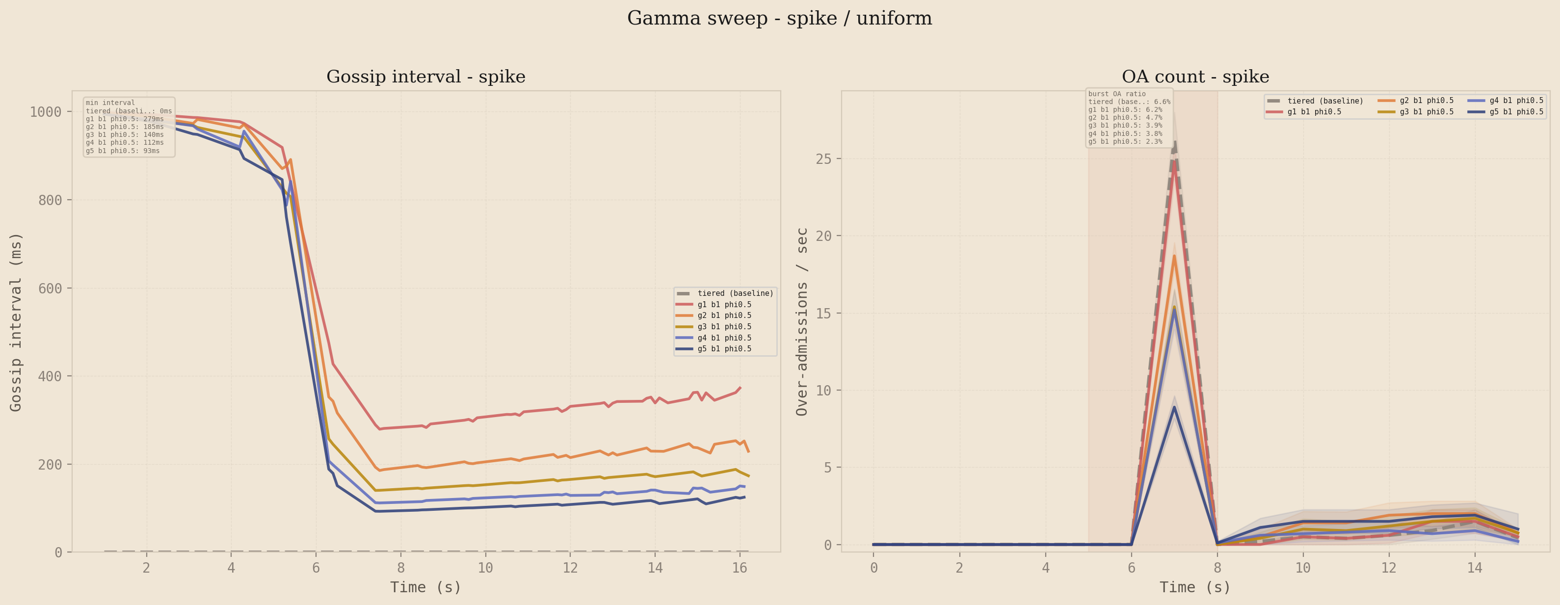 Gamma sweep on the spike profile under uniform traffic. Left panel: gossip interval over time for gamma from 1 to 5. Right panel: over-admission count over time.