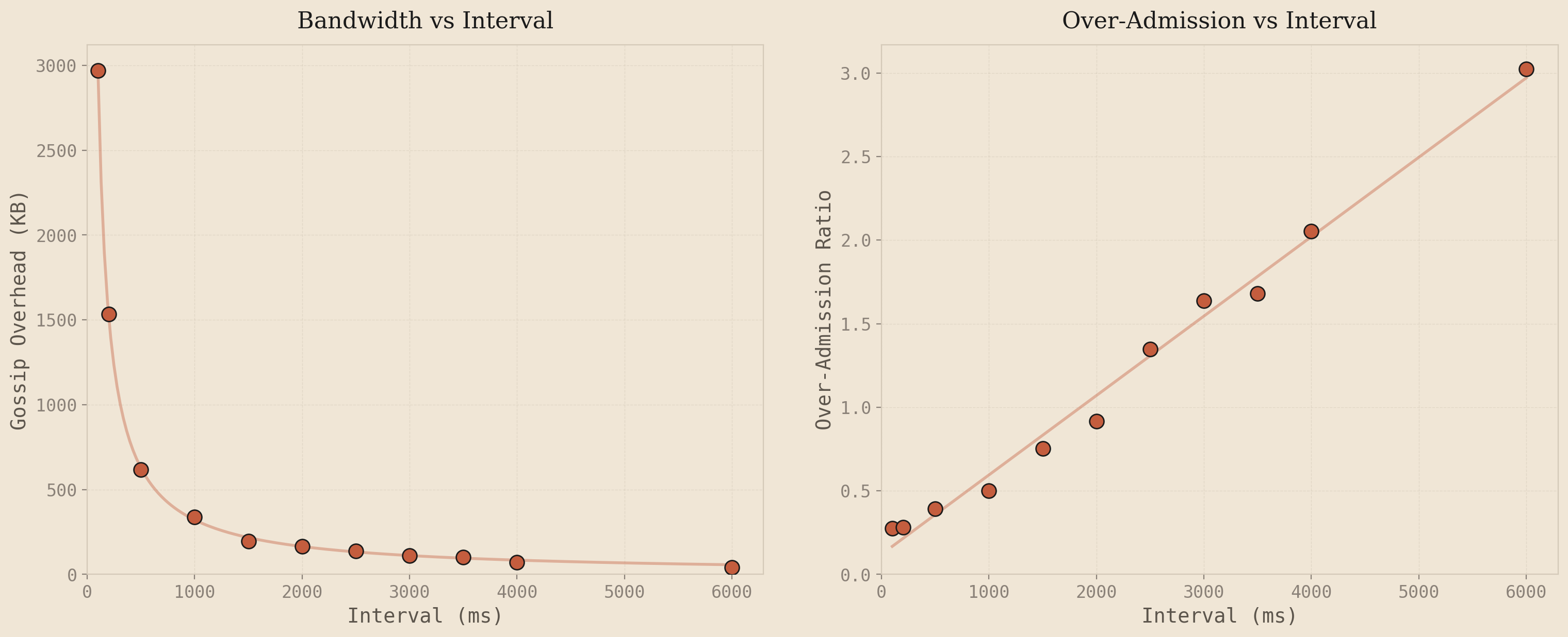 Static gossip tradeoff: bandwidth vs interval and over-admission vs interval