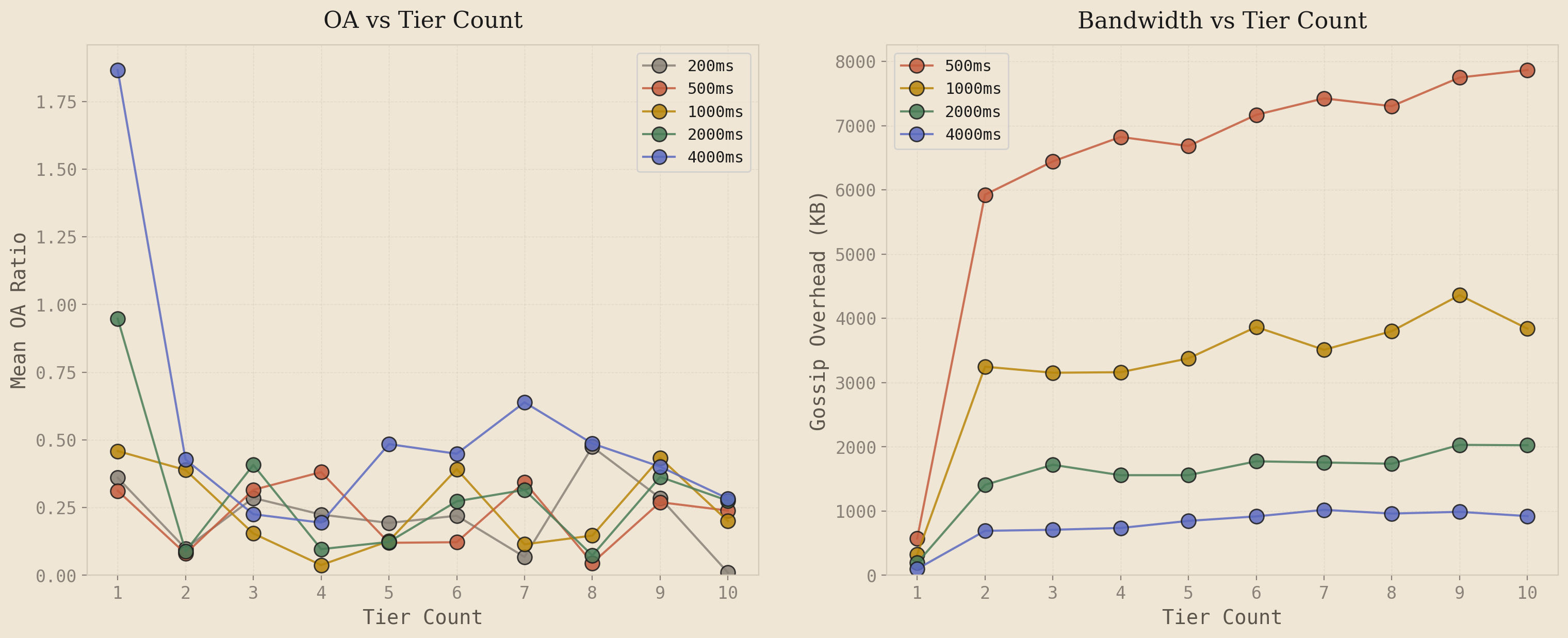 Pressure-tiered gossip: OA vs tier count and bandwidth vs tier count