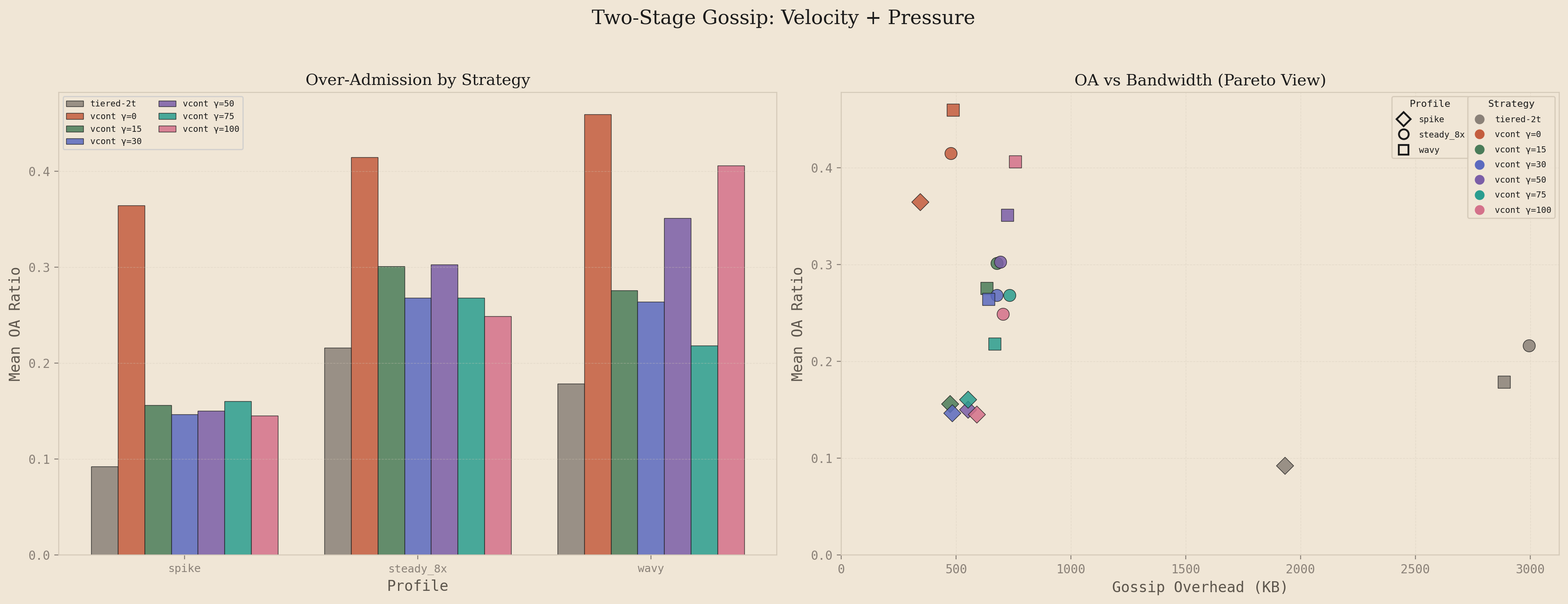 Additive dual-signal gossip results: OA by strategy and Pareto frontier of OA vs bandwidth