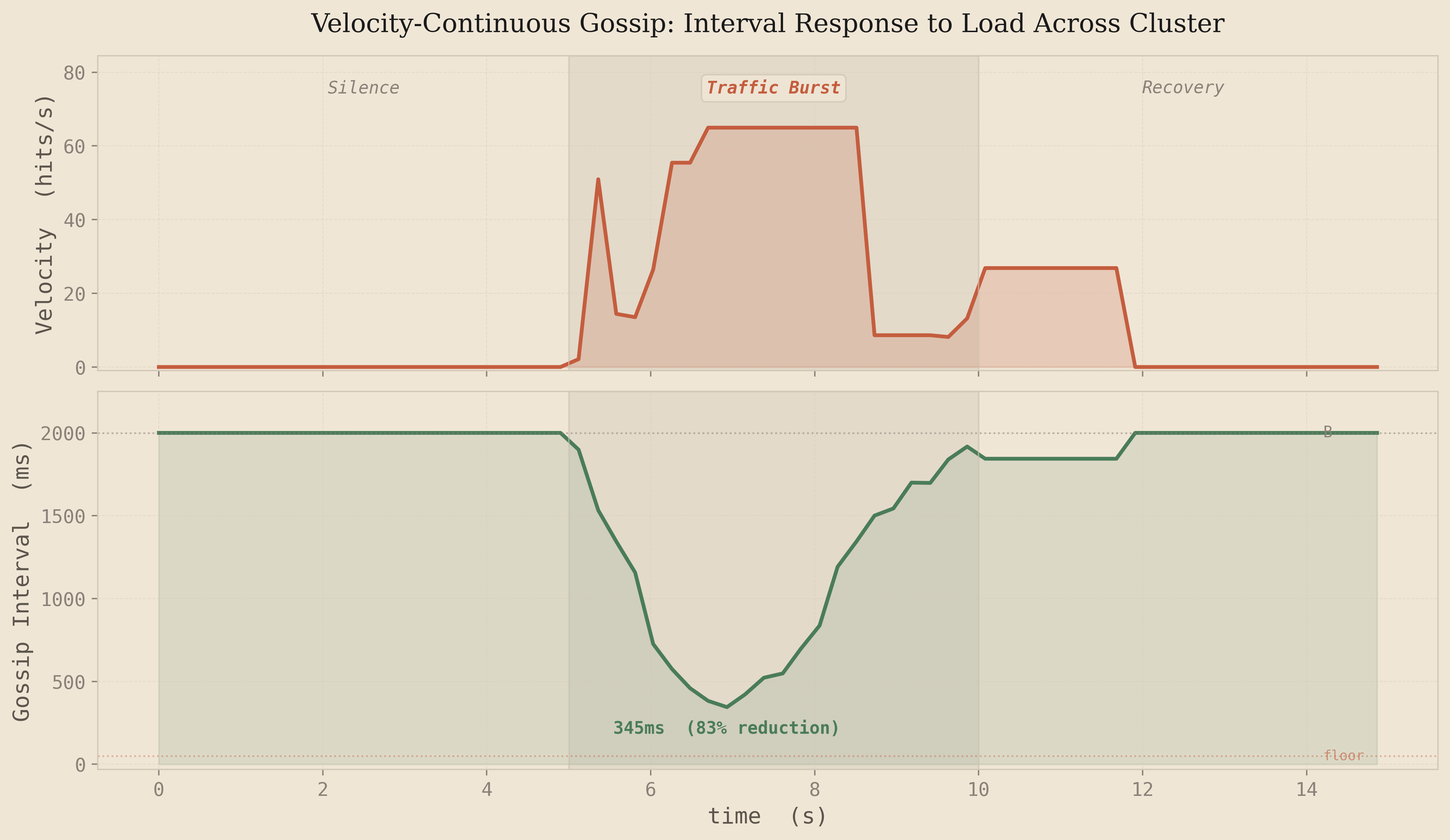 Velocity-continuous gossip response: velocity and interval time series across silence, burst, and recovery phases